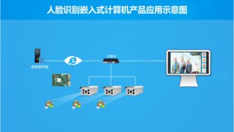 華北工控人臉識(shí)別 體驗(yàn)人工智能的強(qiáng)大力量，用產(chǎn)品方案做助推劑