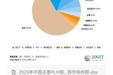PLM軟件廠商的網(wǎng)絡與信息安全軟件開發(fā)